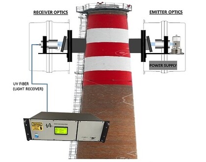 DOAS Gas Analyzer