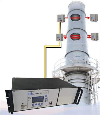 LasIR™ Gas Analyzer